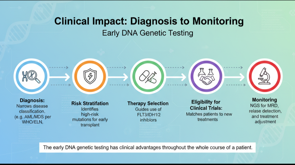 Diagnosis to Monitoring